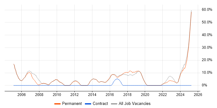 Job vacancy trend for IT Support in Bromsgrove