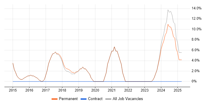 Job vacancy trend for ITIL in Bromsgrove Job vacancy trend for ITIL in Bromsgrove