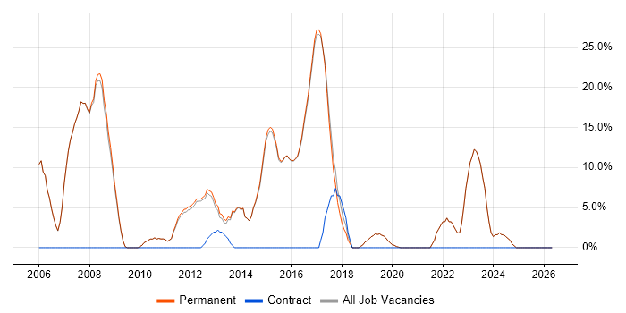 Junior job vacancy trend in Bromsgrove