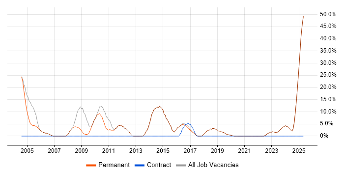 Job vacancy trend for LAN in Bromsgrove Job vacancy trend for LAN in Bromsgrove