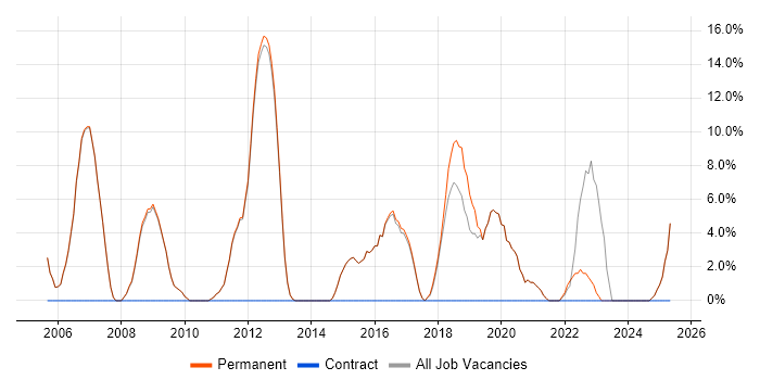 Job vacancy trend for Lead in Bromsgrove