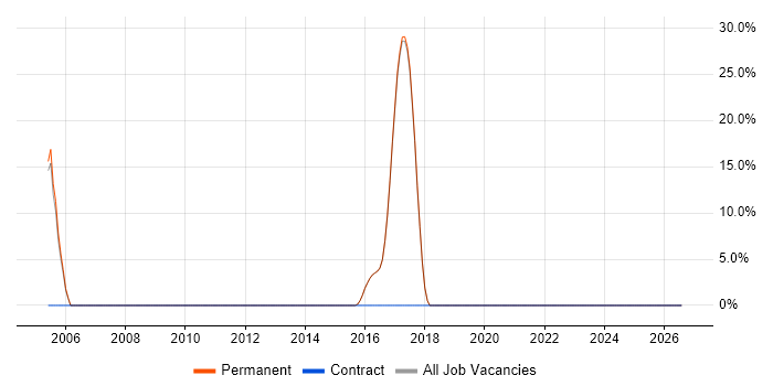 Legacy Systems job vacancy trend in Bromsgrove