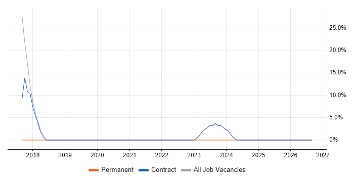 Legal job vacancy trend in Bromsgrove