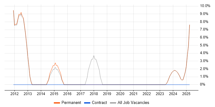 Job vacancy trend for Line Management in Bromsgrove