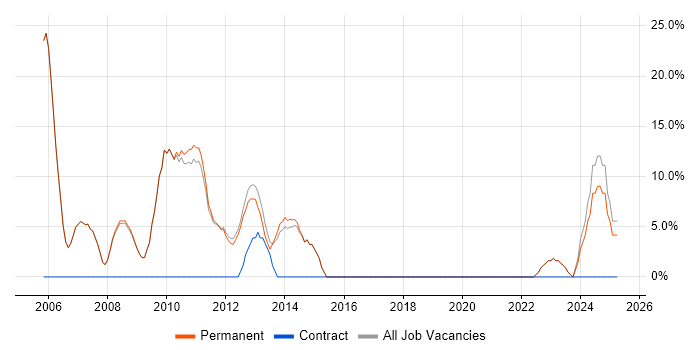 Job vacancy trend for Linux in Bromsgrove Job vacancy trend for Linux in Bromsgrove
