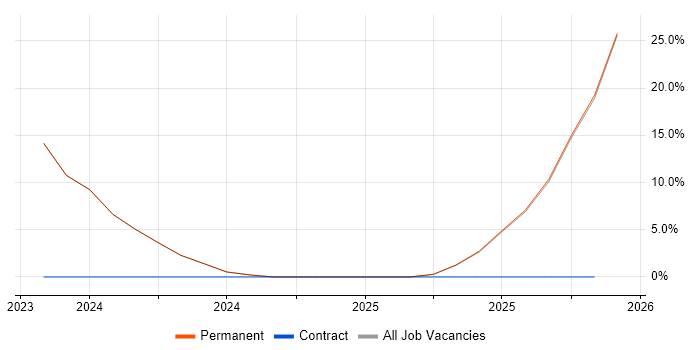 Machine Learning job vacancy trend in Bromsgrove