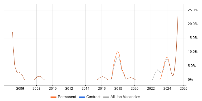 Job vacancy trend for Manufacturing in Bromsgrove Job vacancy trend for Manufacturing in Bromsgrove