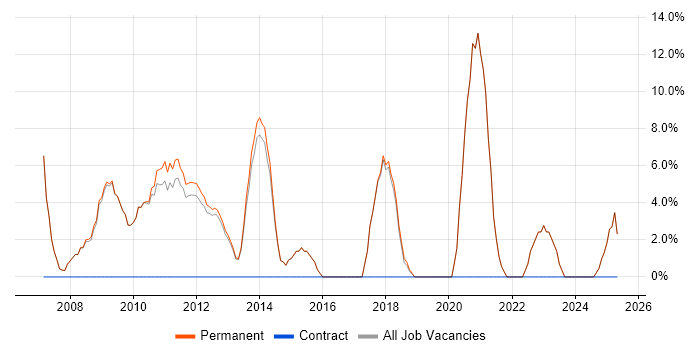 Job vacancy trend for Marketing in Bromsgrove