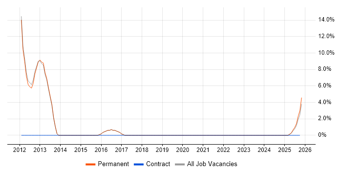 MCITP job vacancy trend in Bromsgrove