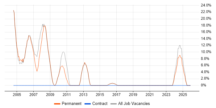 MCSE job vacancy trend in Bromsgrove