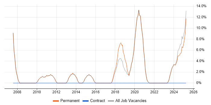 Job vacancy trend for Mentoring in Bromsgrove