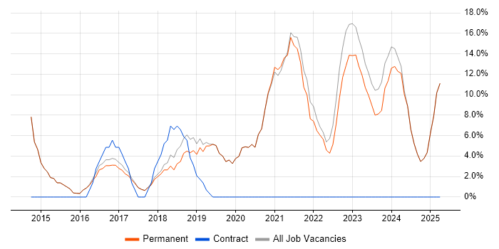 Job vacancy trend for Microsoft 365 in Bromsgrove Job vacancy trend for Microsoft 365 in Bromsgrove