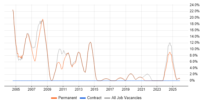 Microsoft Certification job vacancy trend in Bromsgrove