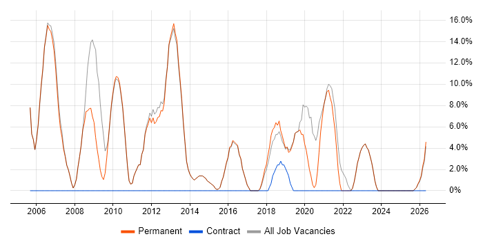 Microsoft Exchange job vacancy trend in Bromsgrove