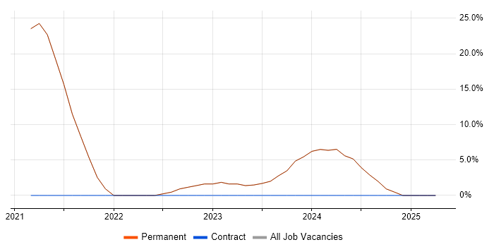 Job vacancy trend for Microsoft Intune in Bromsgrove