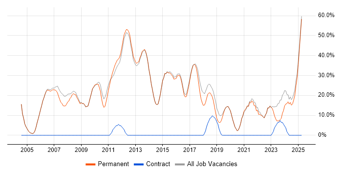 Job vacancy trend for Microsoft in Bromsgrove Job vacancy trend for Microsoft in Bromsgrove