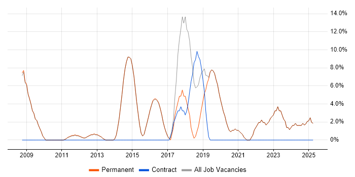 Job vacancy trend for Microsoft Excel in Bromsgrove