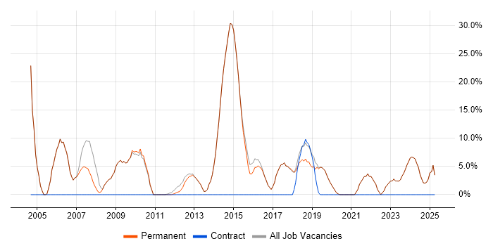 Job vacancy trend for Microsoft Office in Bromsgrove