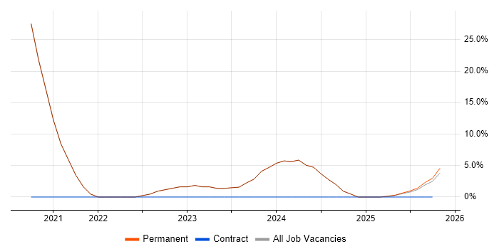 OneDrive job vacancy trend in Bromsgrove