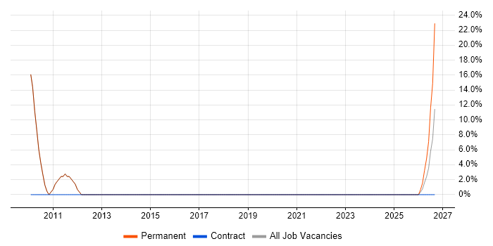 Operations Manager job vacancy trend in Bromsgrove