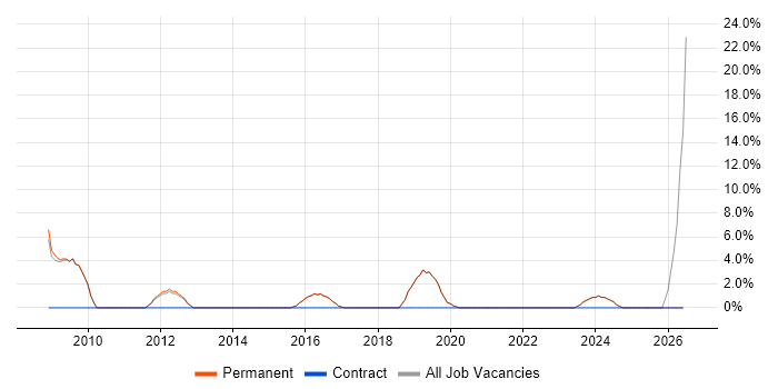 Organisational Skills job vacancy trend in Bromsgrove