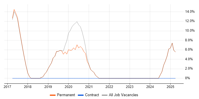Job vacancy trend for Power BI in Bromsgrove