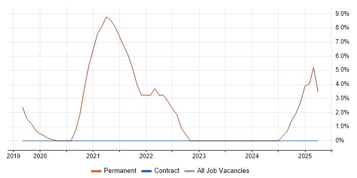 Job vacancy trend for PowerApps in Bromsgrove