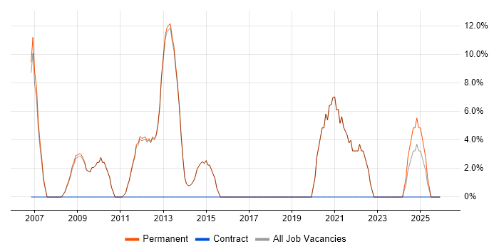 Presales job vacancy trend in Bromsgrove