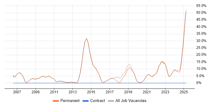 Job vacancy trend for Problem-Solving in Bromsgrove Job vacancy trend for Problem-Solving in Bromsgrove