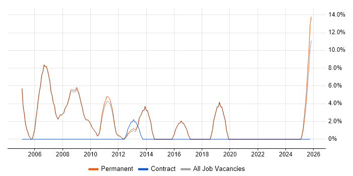 Programmer job vacancy trend in Bromsgrove