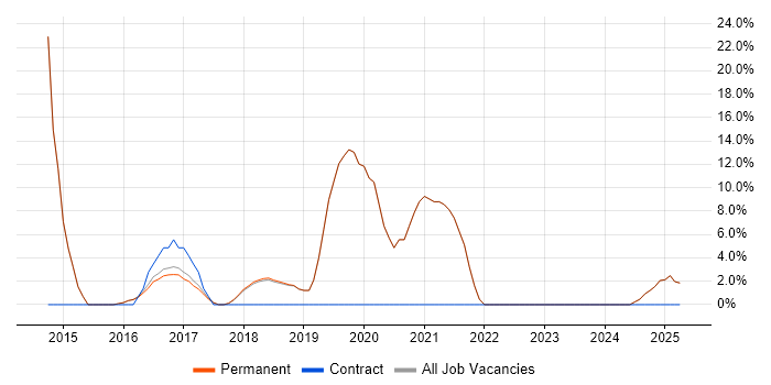 Job vacancy trend for Project Delivery in Bromsgrove