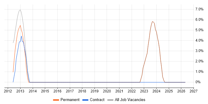 Python job vacancy trend in Bromsgrove