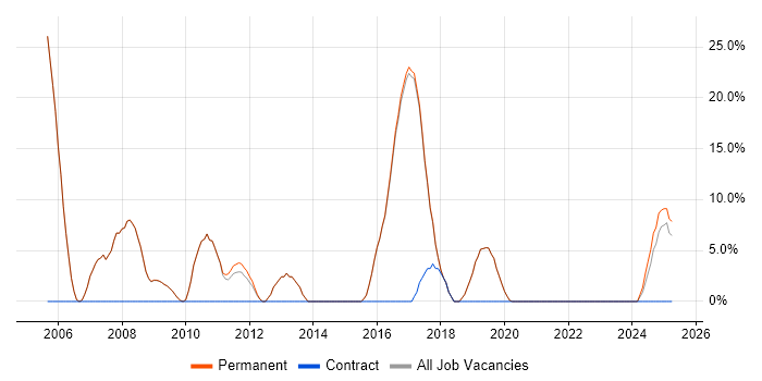 Job vacancy trend for Requirements Gathering in Bromsgrove