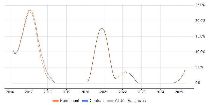 Job vacancy trend for REST in Bromsgrove