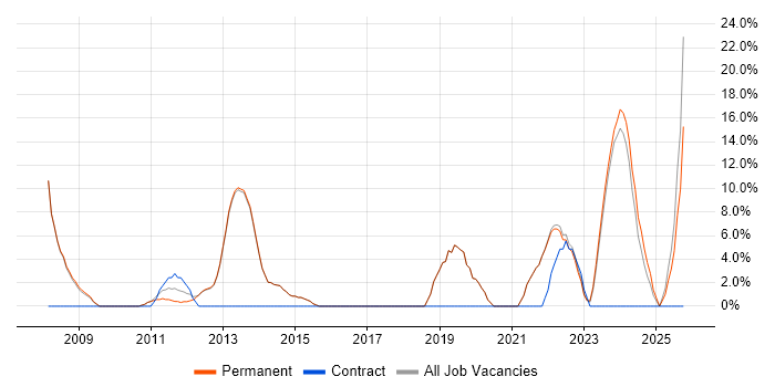 Retail job vacancy trend in Bromsgrove