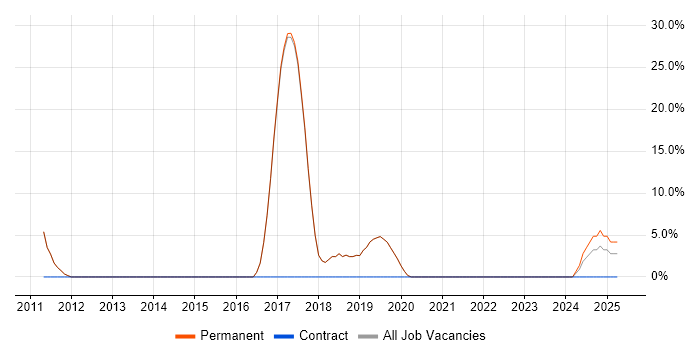 Job vacancy trend for SaaS in Bromsgrove Job vacancy trend for SaaS in Bromsgrove