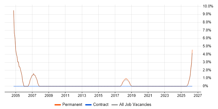 Sales Executive job vacancy trend in Bromsgrove