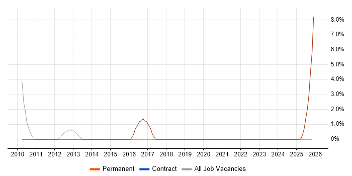 SC Cleared job vacancy trend in Bromsgrove