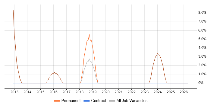 SCCM job vacancy trend in Bromsgrove