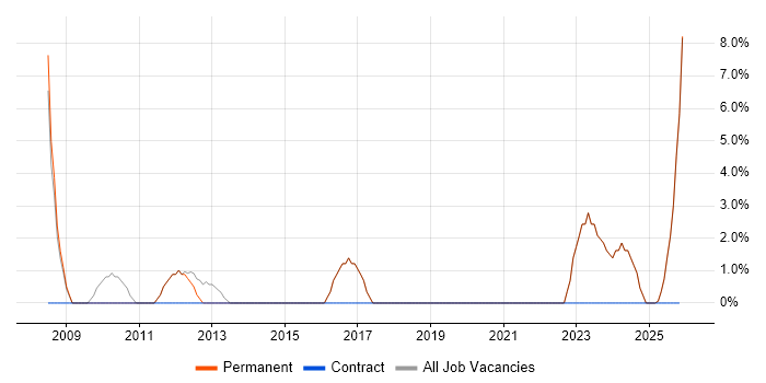 Security Cleared job vacancy trend in Bromsgrove