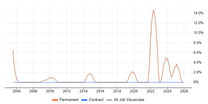 Senior Analyst job vacancy trend in Bromsgrove