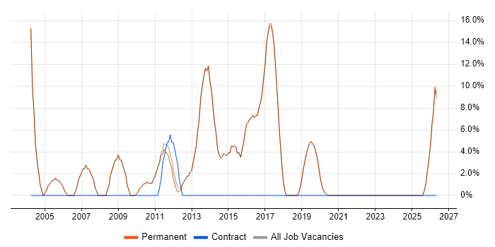 Senior Developer job vacancy trend in Bromsgrove