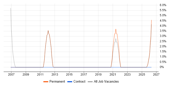 Senior IT Engineer job vacancy trend in Bromsgrove