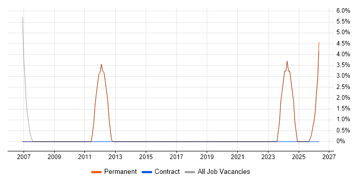 Senior IT Support job vacancy trend in Bromsgrove