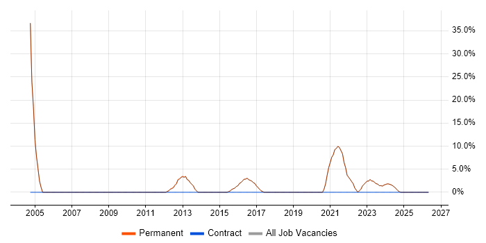 SLA job vacancy trend in Bromsgrove
