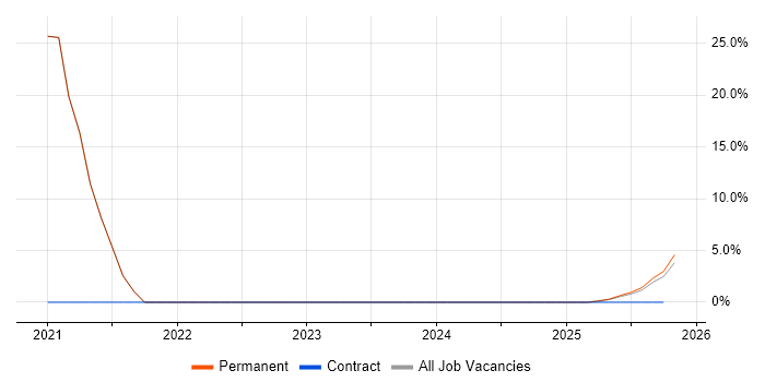 Smartphone job vacancy trend in Bromsgrove