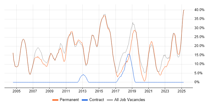 Job vacancy trend for Social Skills in Bromsgrove Job vacancy trend for Social Skills in Bromsgrove