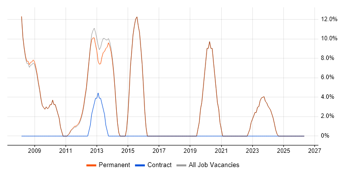 Software Engineer job vacancy trend in Bromsgrove