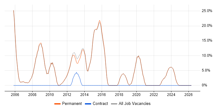 Software Engineering job vacancy trend in Bromsgrove