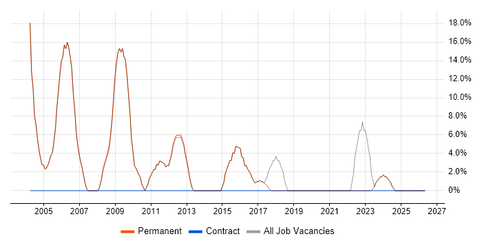 Software Testing job vacancy trend in Bromsgrove